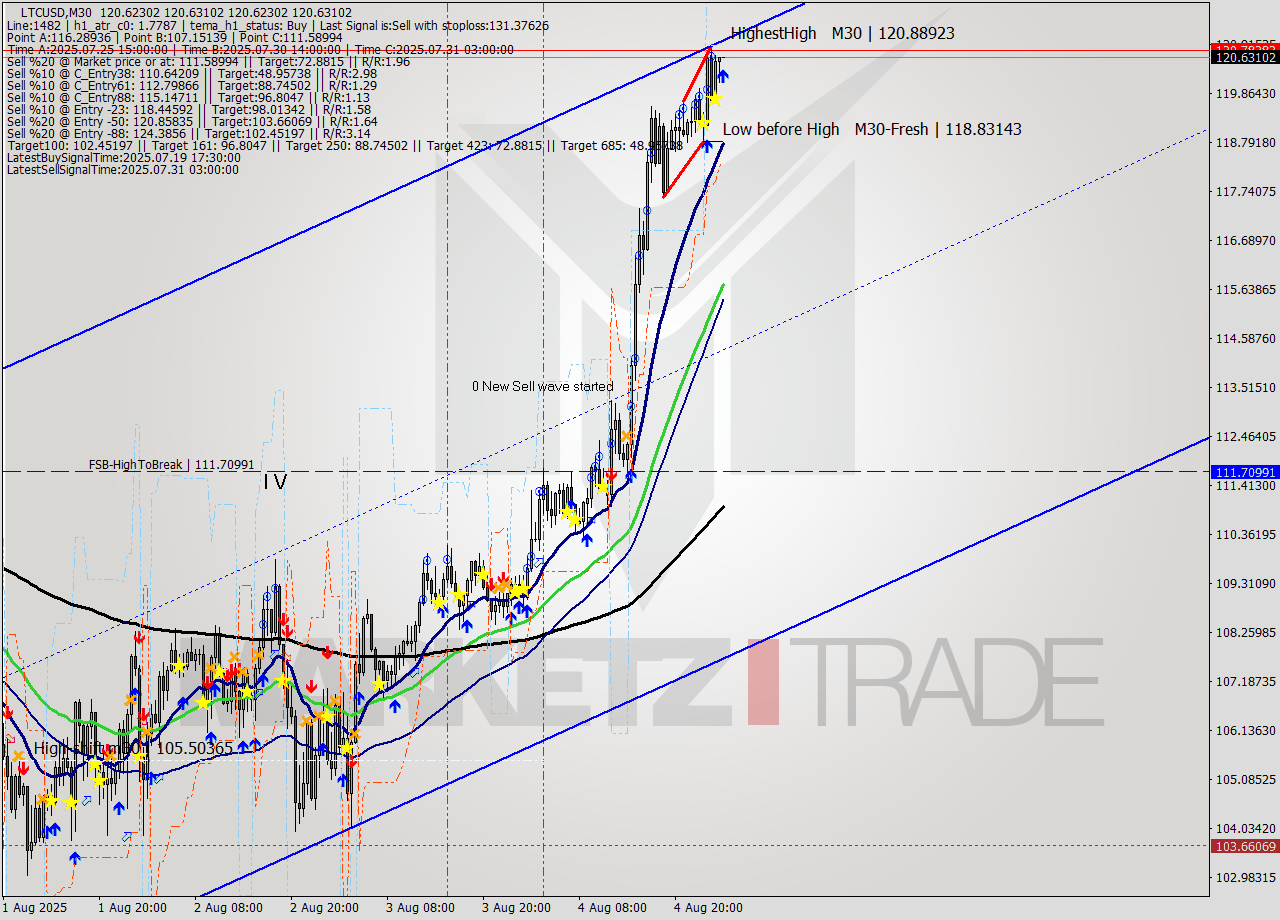 LTCUSD M30 Signal