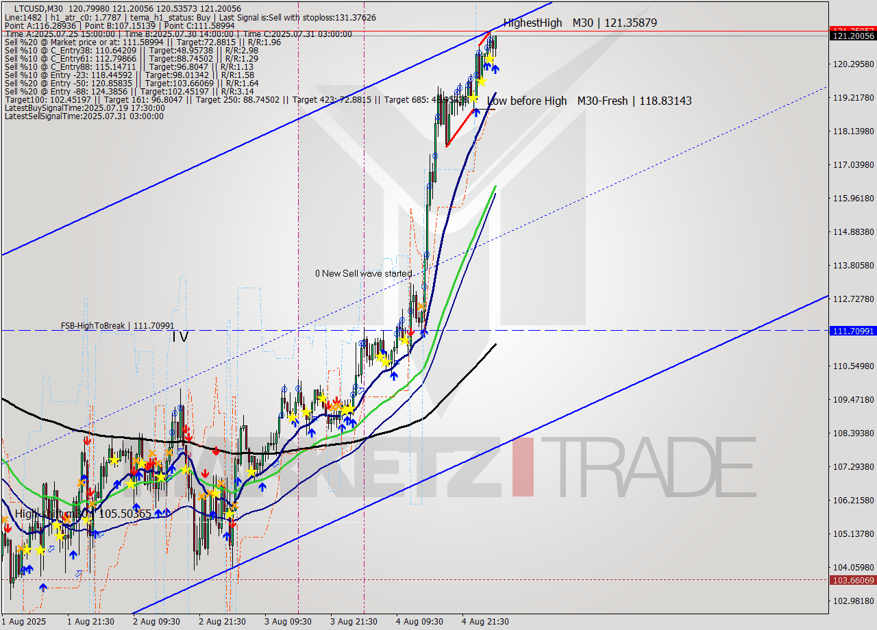 LTCUSD M30 Signal