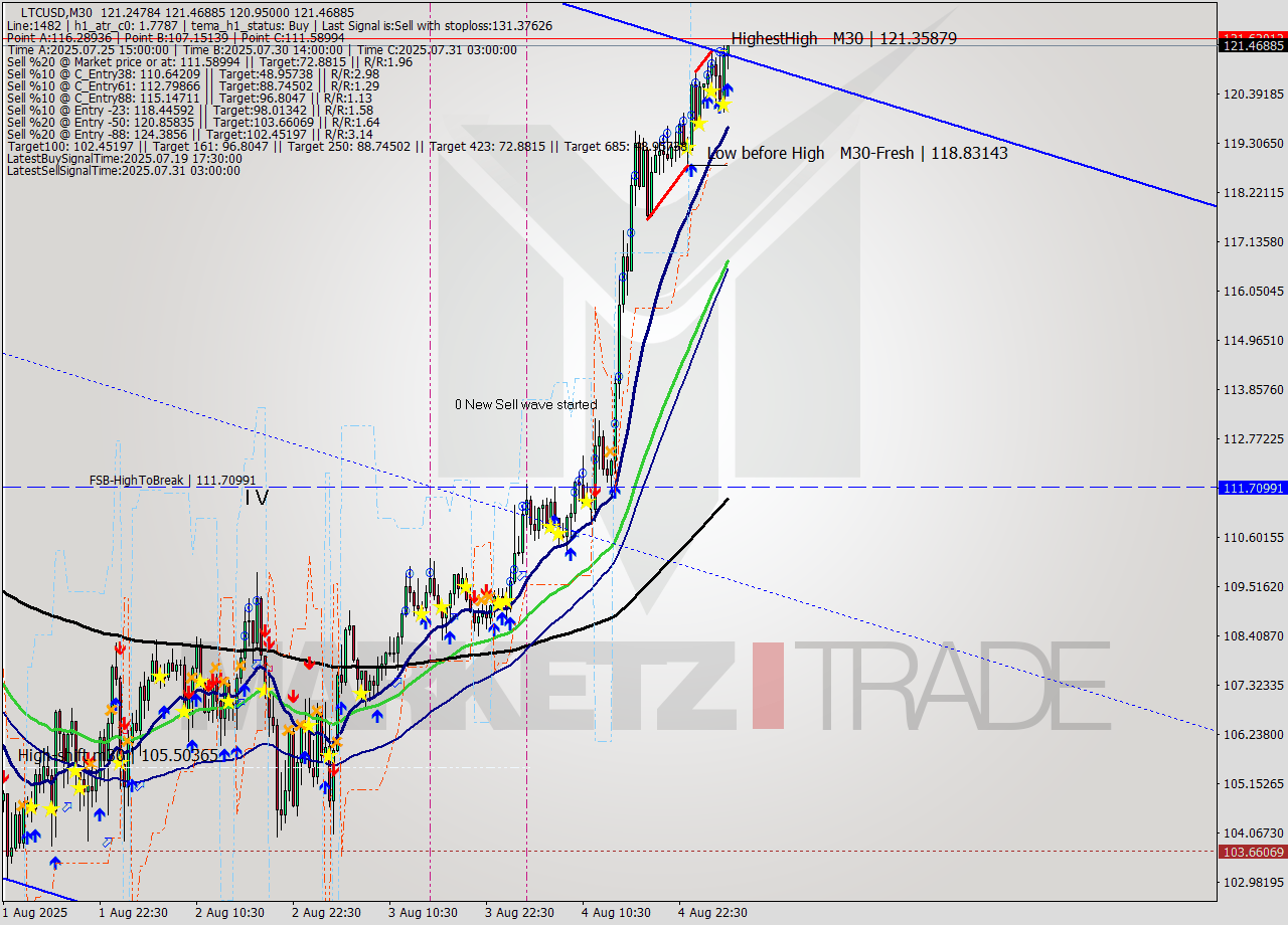 LTCUSD M30 Analysis LTCUSD M30 Signal