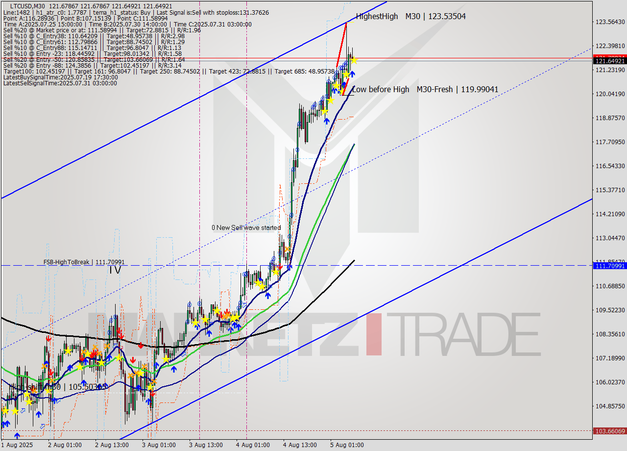 LTCUSD M30 Analysis LTCUSD M30 Signal