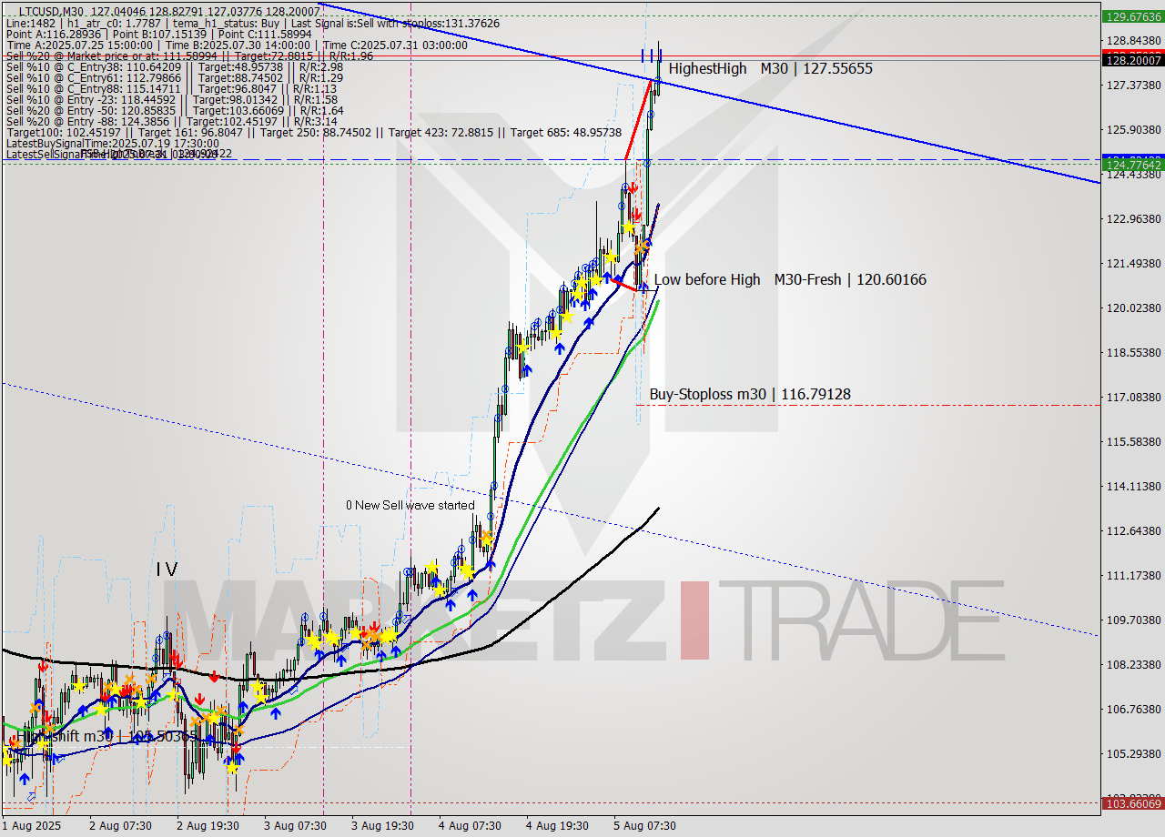 LTCUSD M30 Analysis LTCUSD M30 Signal