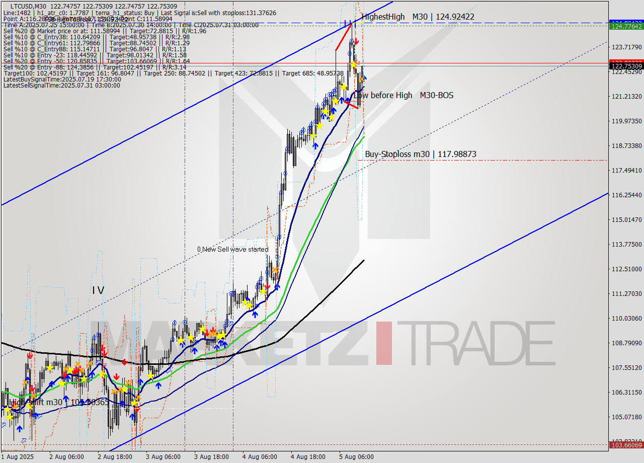 LTCUSD M30 Analysis LTCUSD M30 Signal