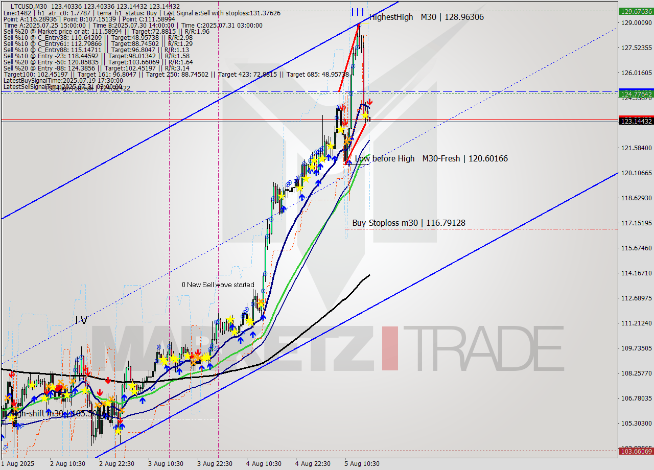 LTCUSD M30 Signal