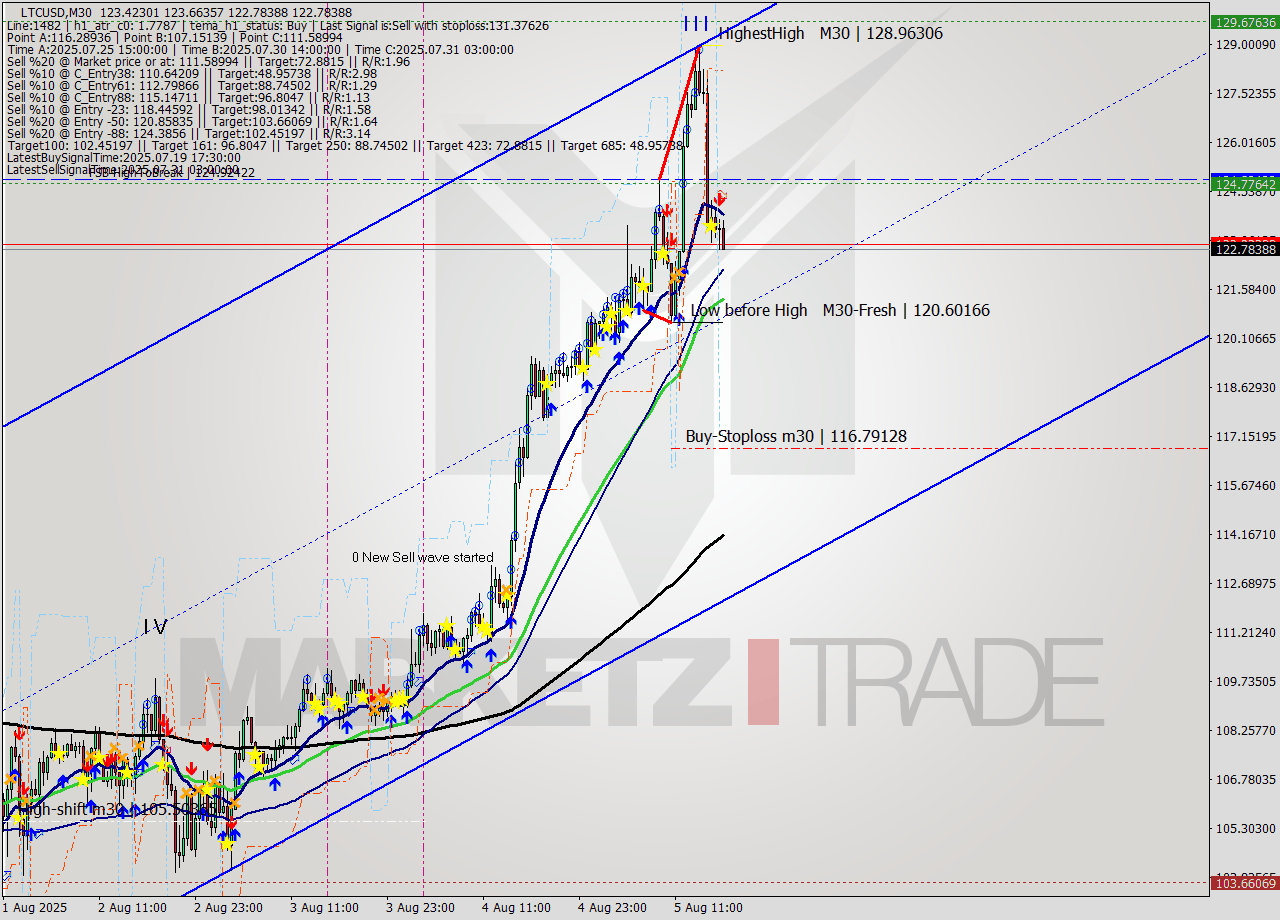 LTCUSD M30 Analysis LTCUSD M30 Signal