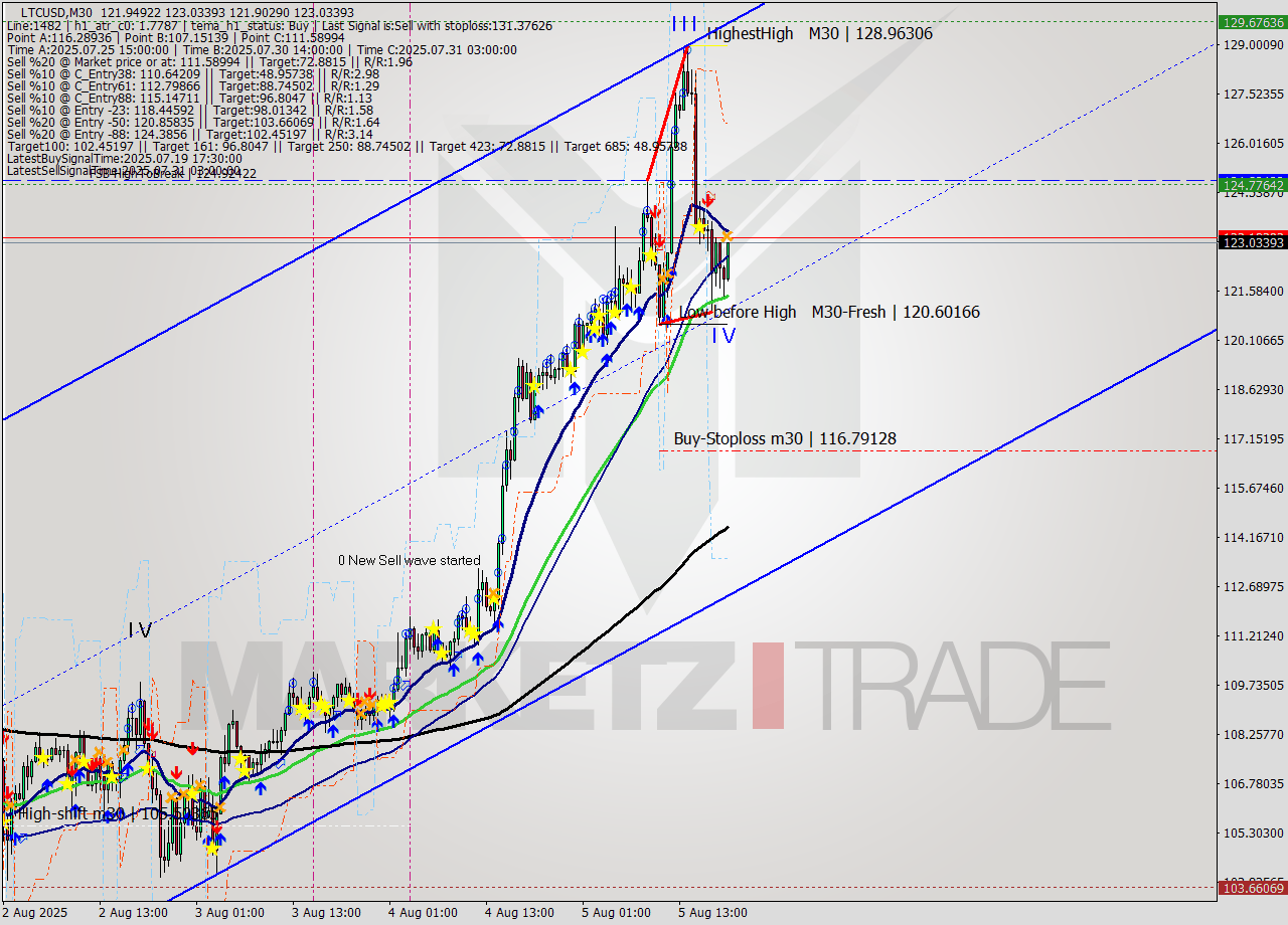 LTCUSD M30 Analysis LTCUSD M30 Signal