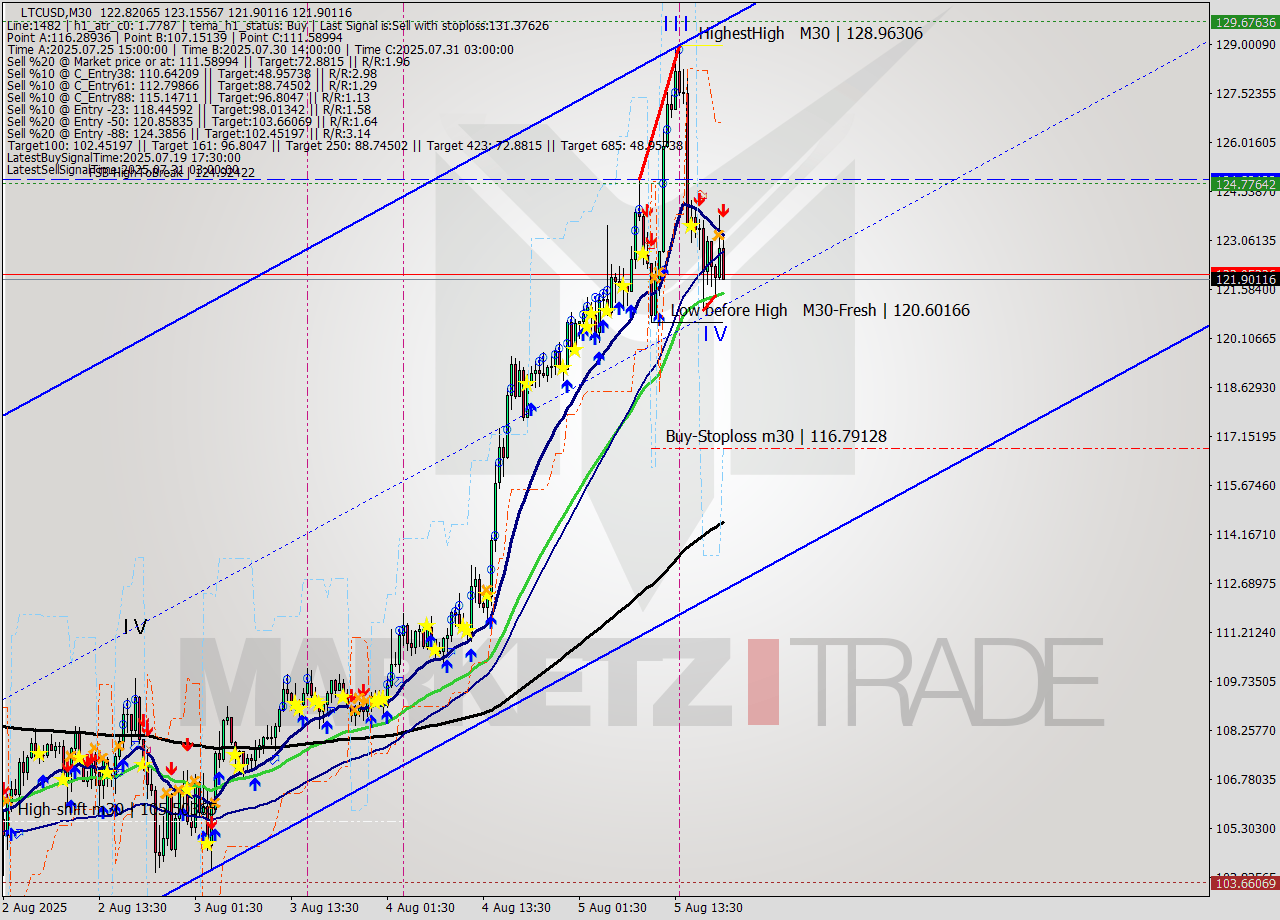 LTCUSD M30 Signal