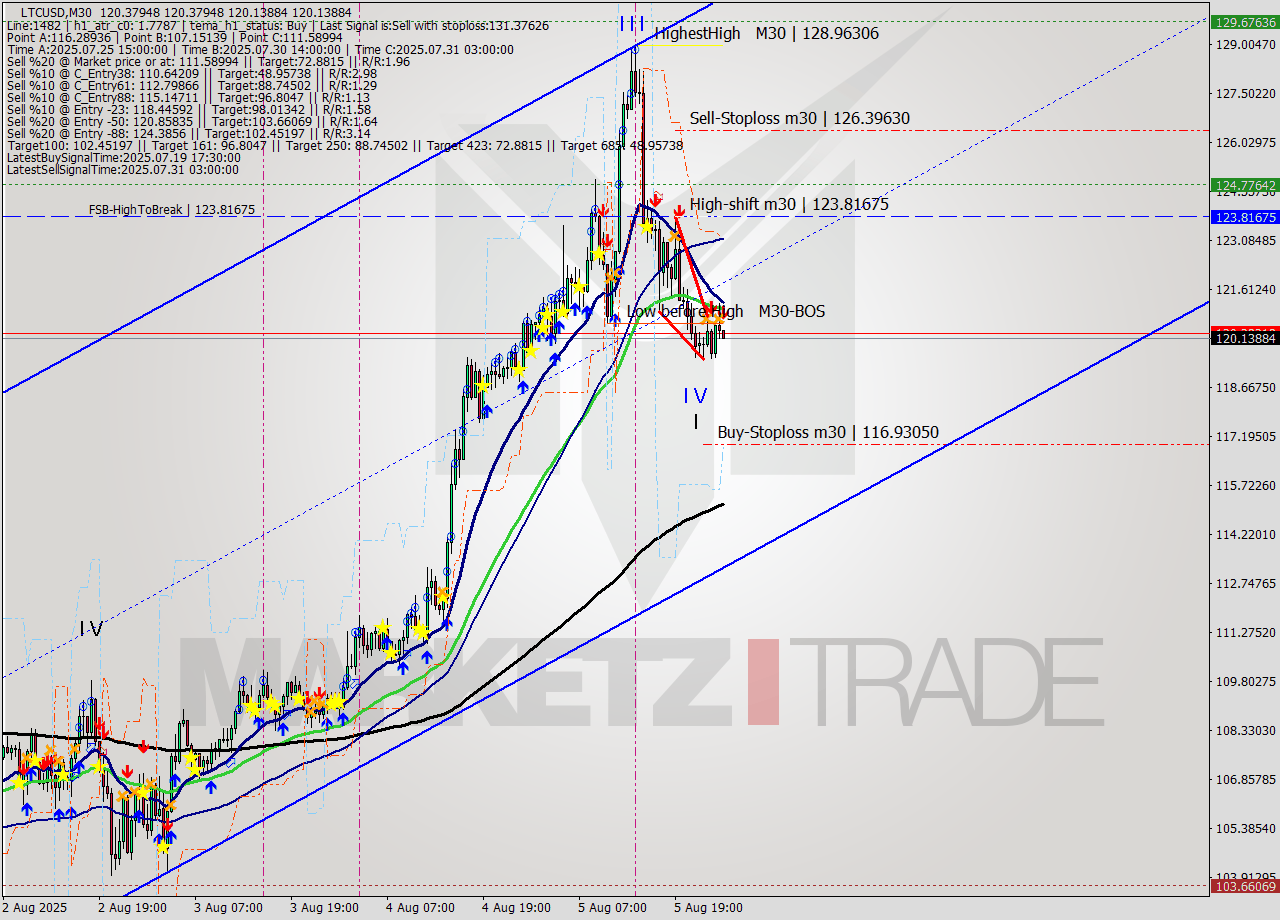 LTCUSD M30 Analysis LTCUSD M30 Signal