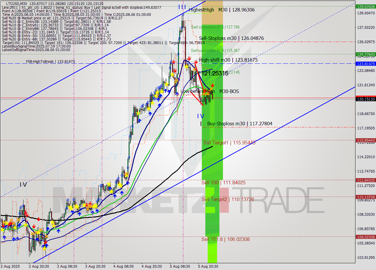 LTCUSD M30 Analysis LTCUSD M30 Signal