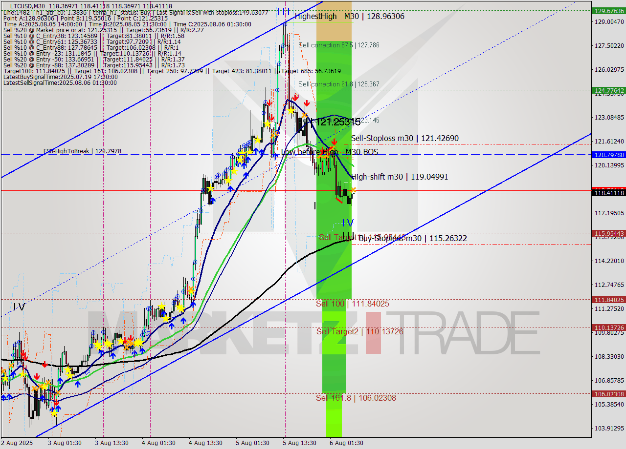 LTCUSD M30 Signal