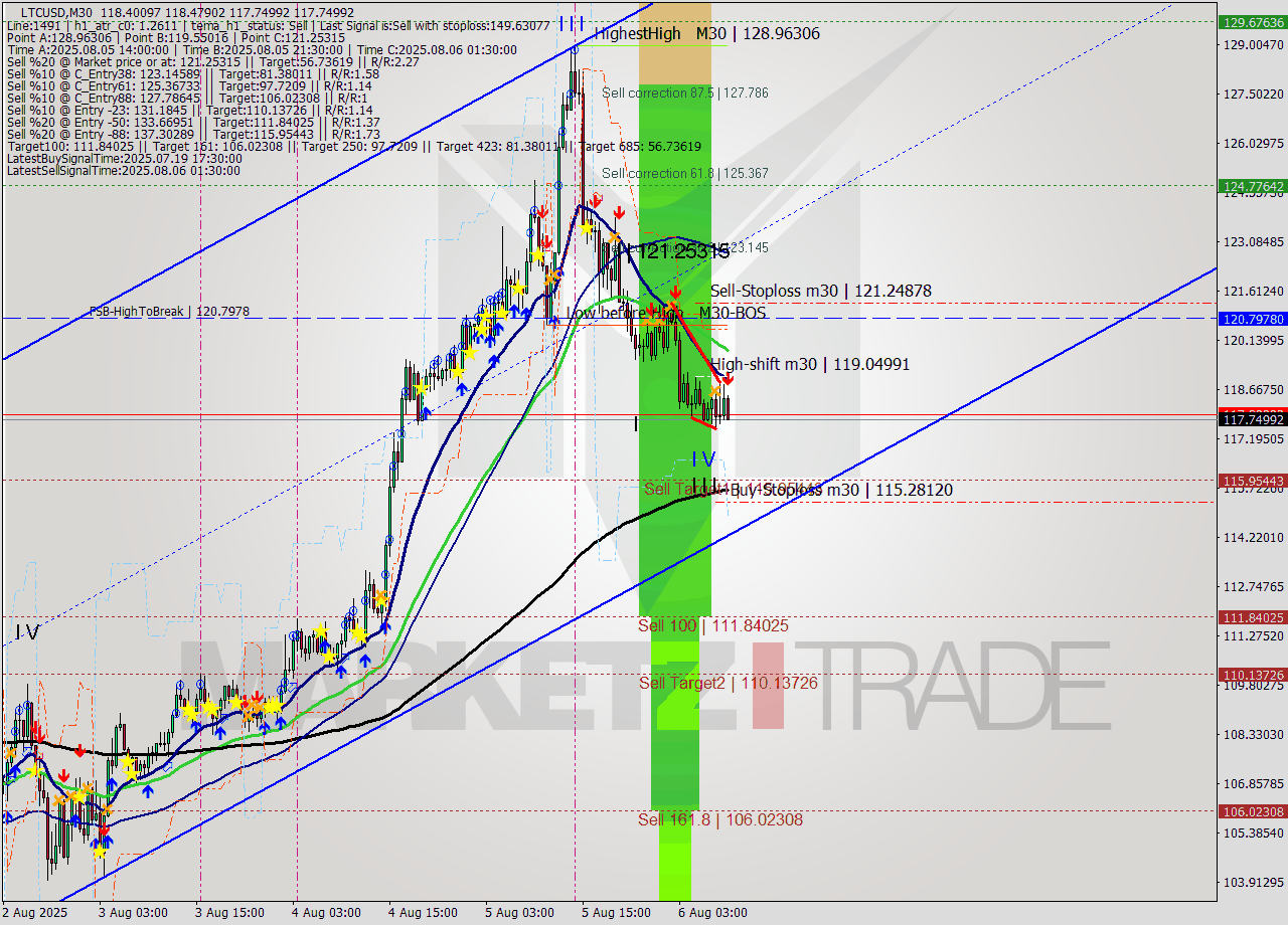 LTCUSD M30 Analysis LTCUSD M30 Signal
