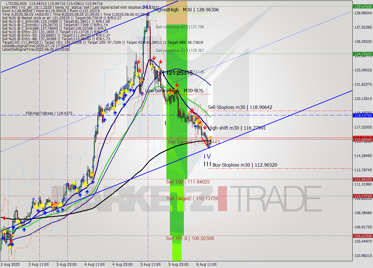 LTCUSD M30 Analysis LTCUSD M30 Signal
