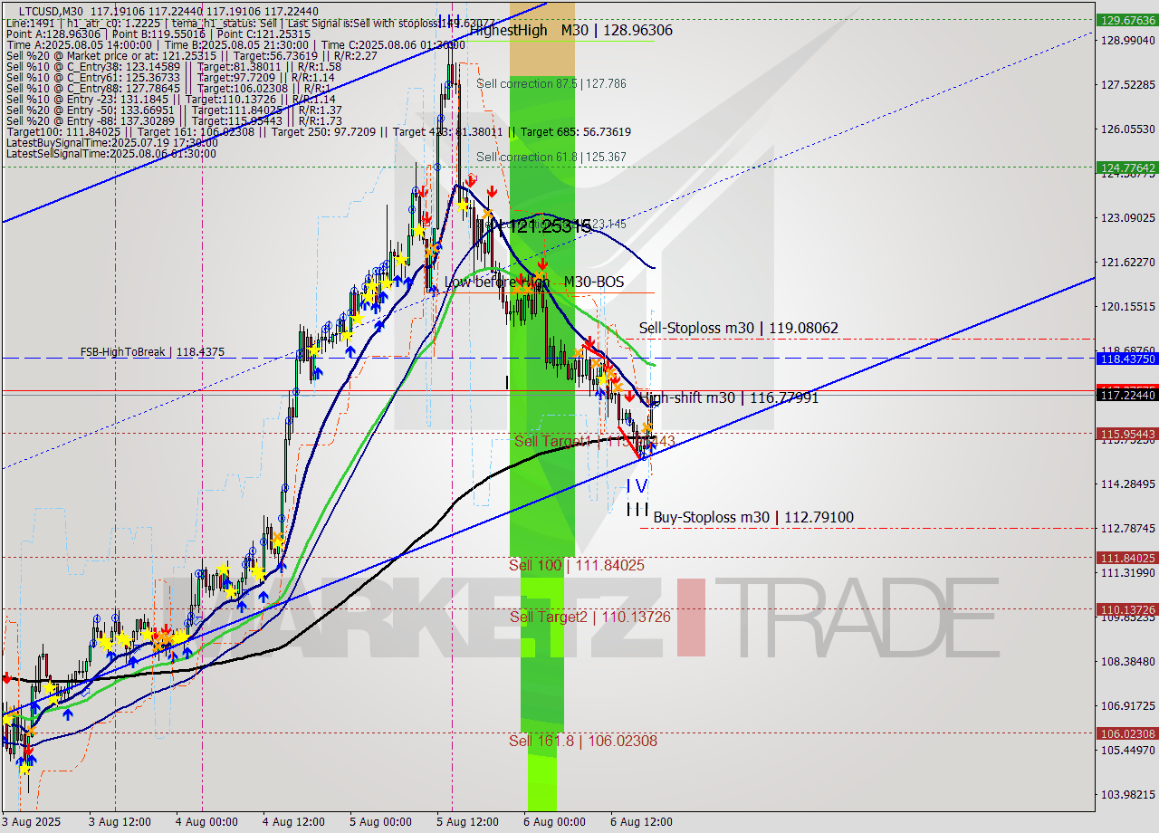 LTCUSD M30 Signal