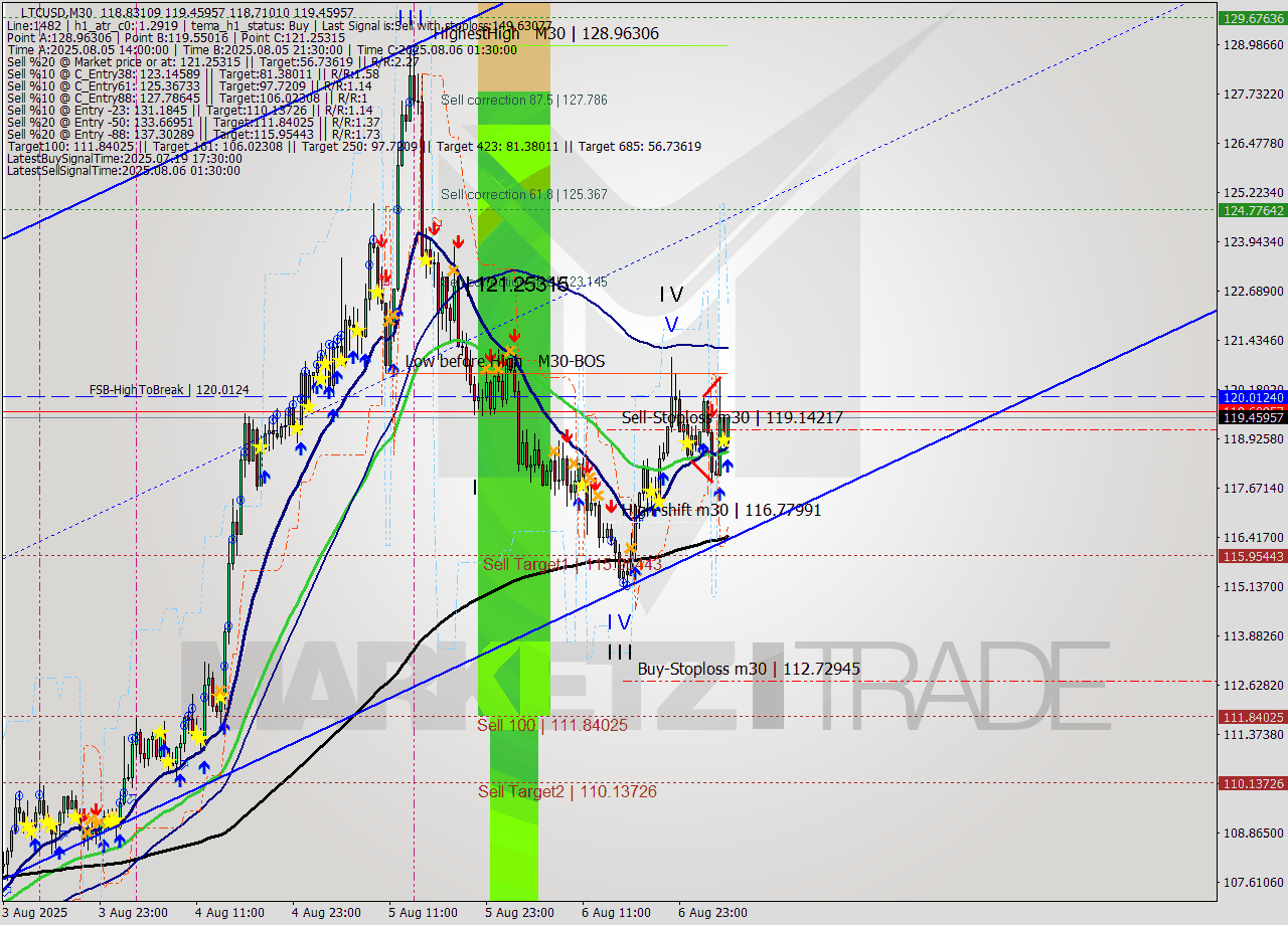 LTCUSD M30 Signal