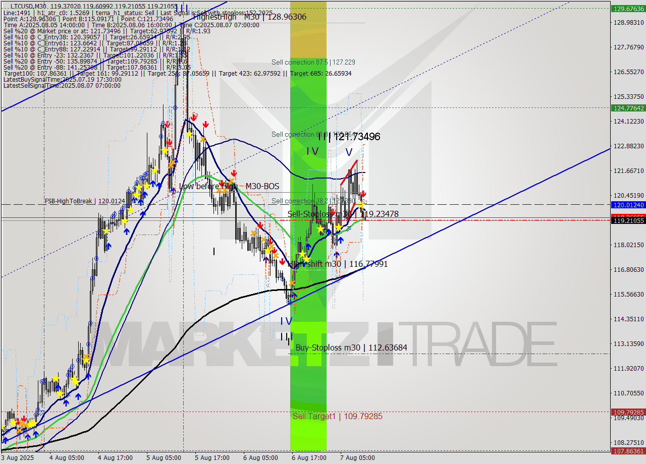 LTCUSD M30 Signal