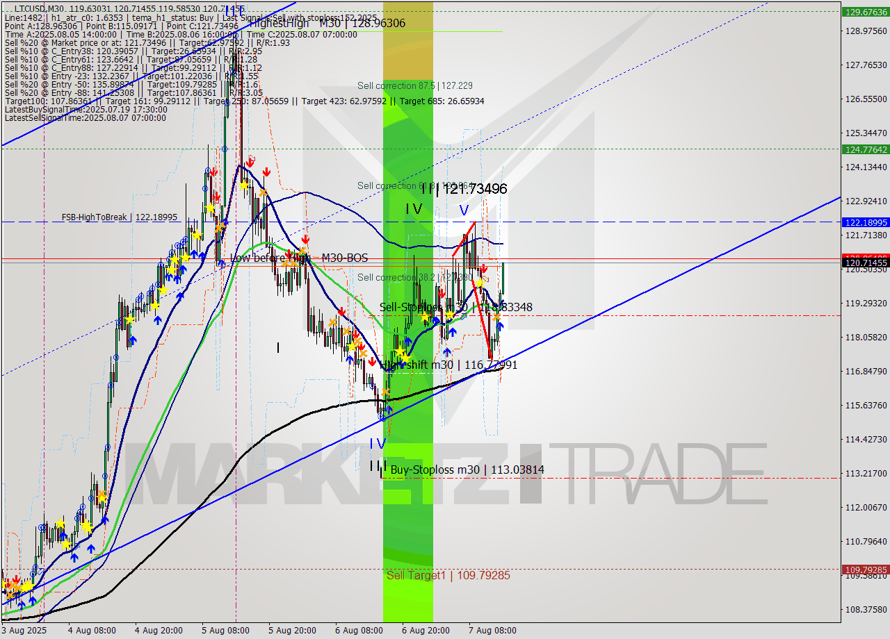 LTCUSD M30 Signal