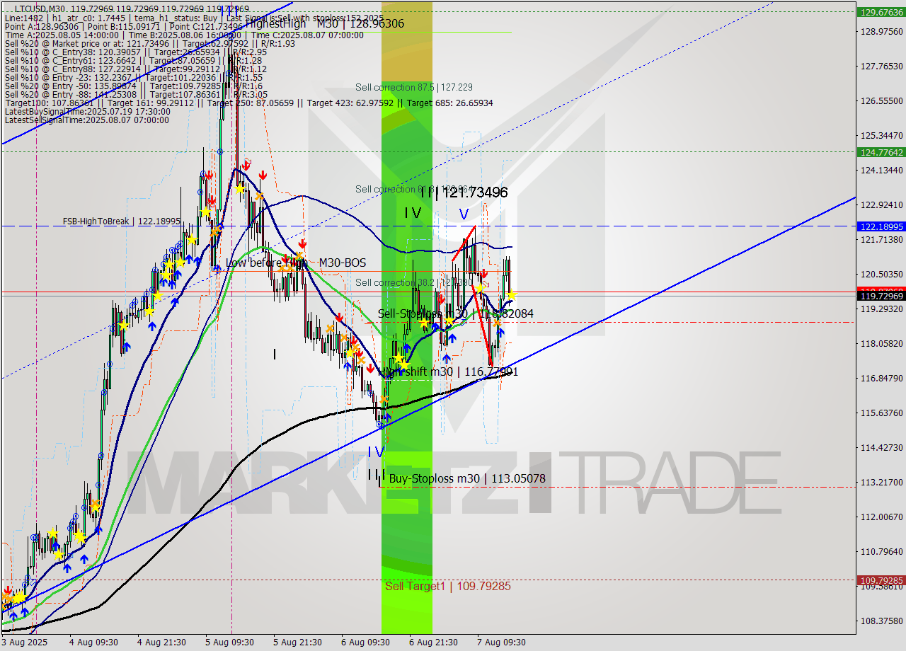 LTCUSD M30 Signal