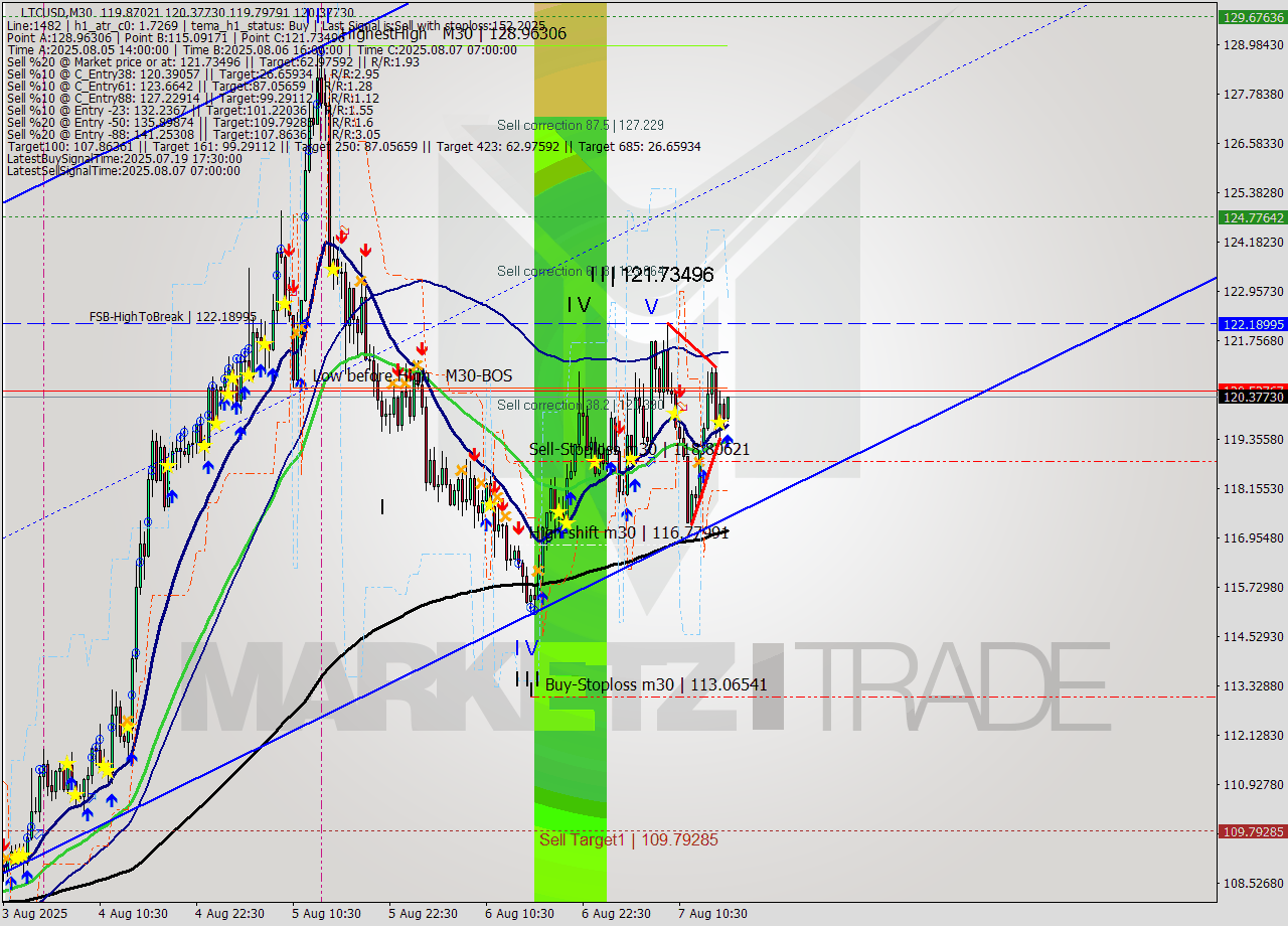 LTCUSD M30 Signal