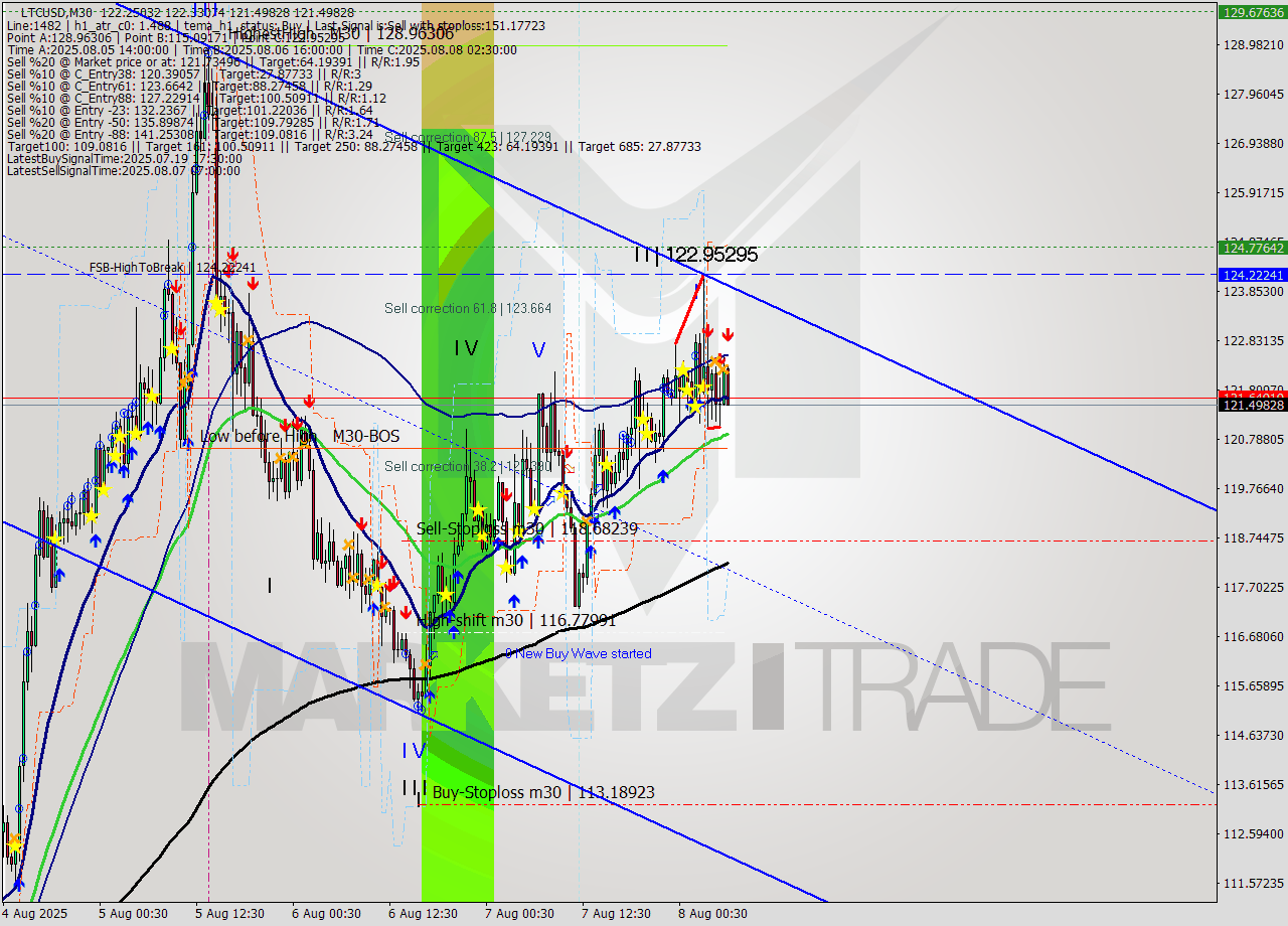 LTCUSD M30 Signal
