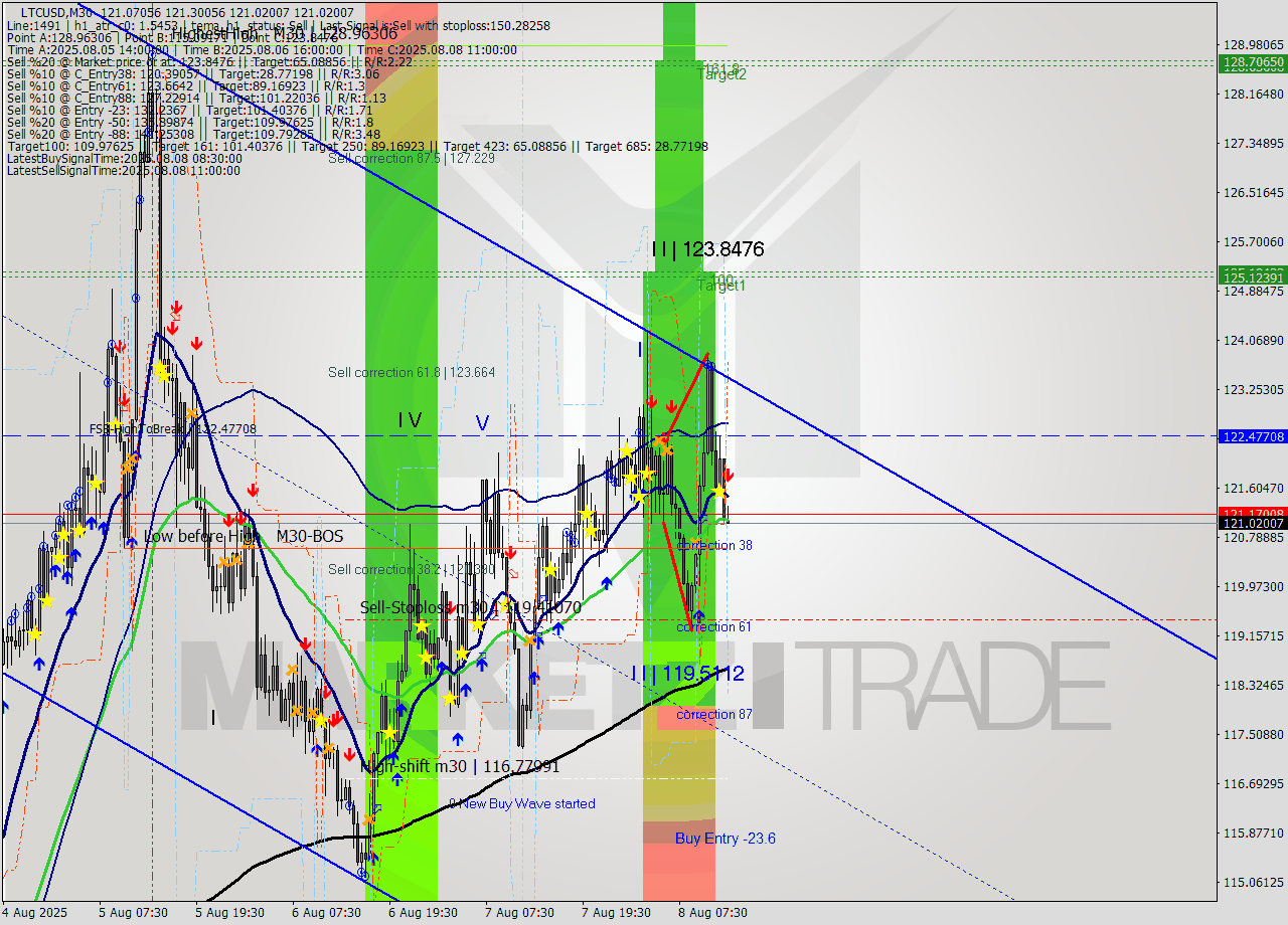 LTCUSD M30 Analysis LTCUSD M30 Signal