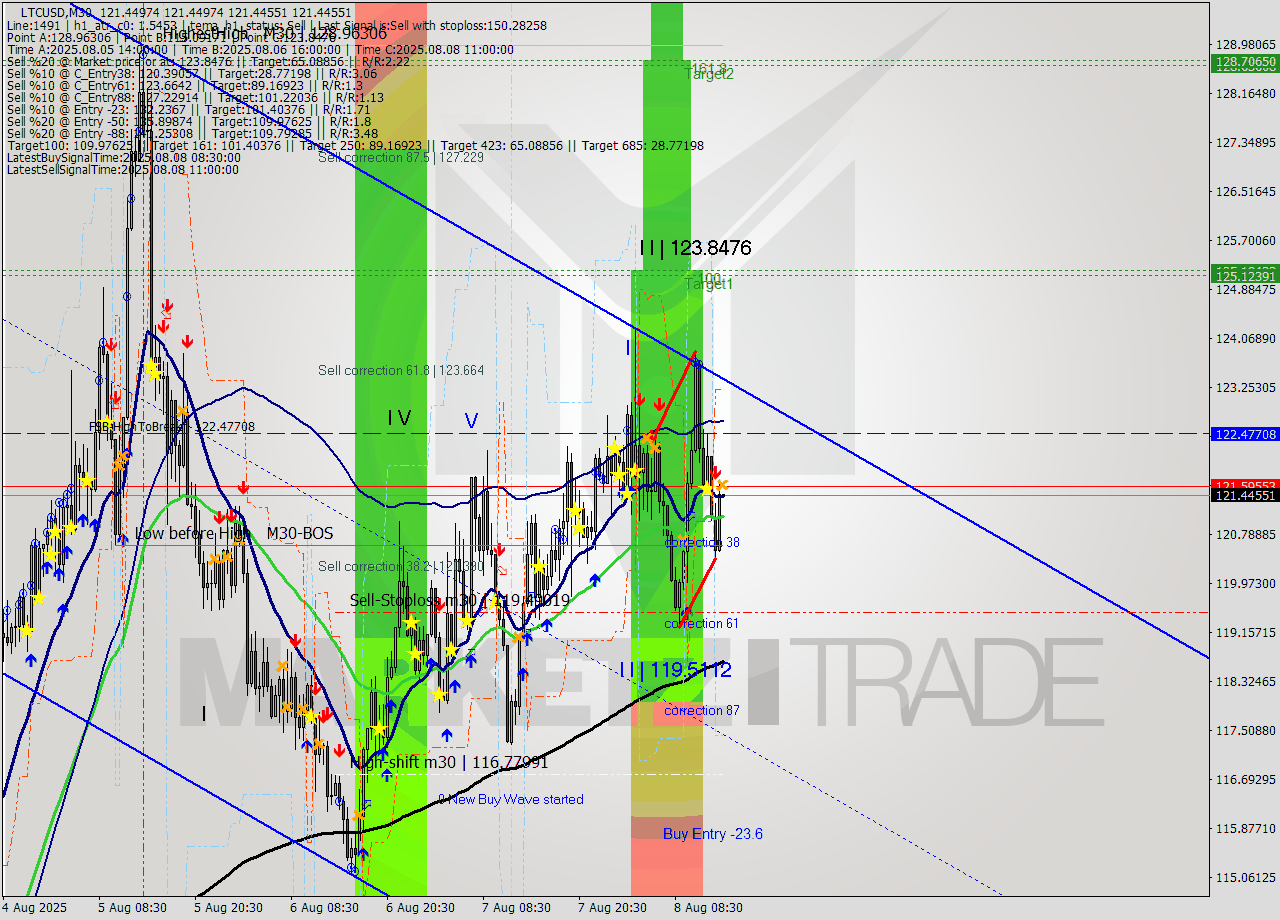 LTCUSD M30 Signal