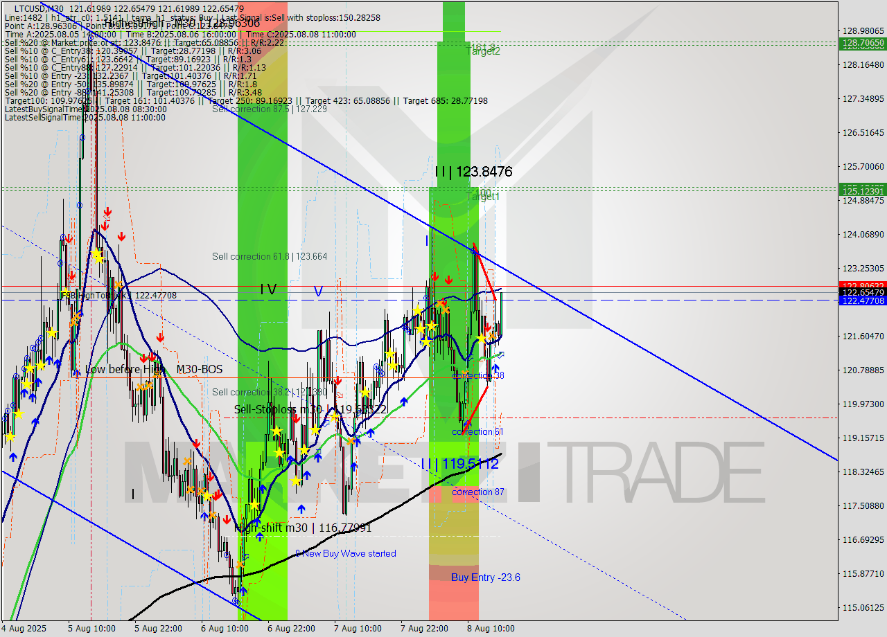 LTCUSD M30 Signal