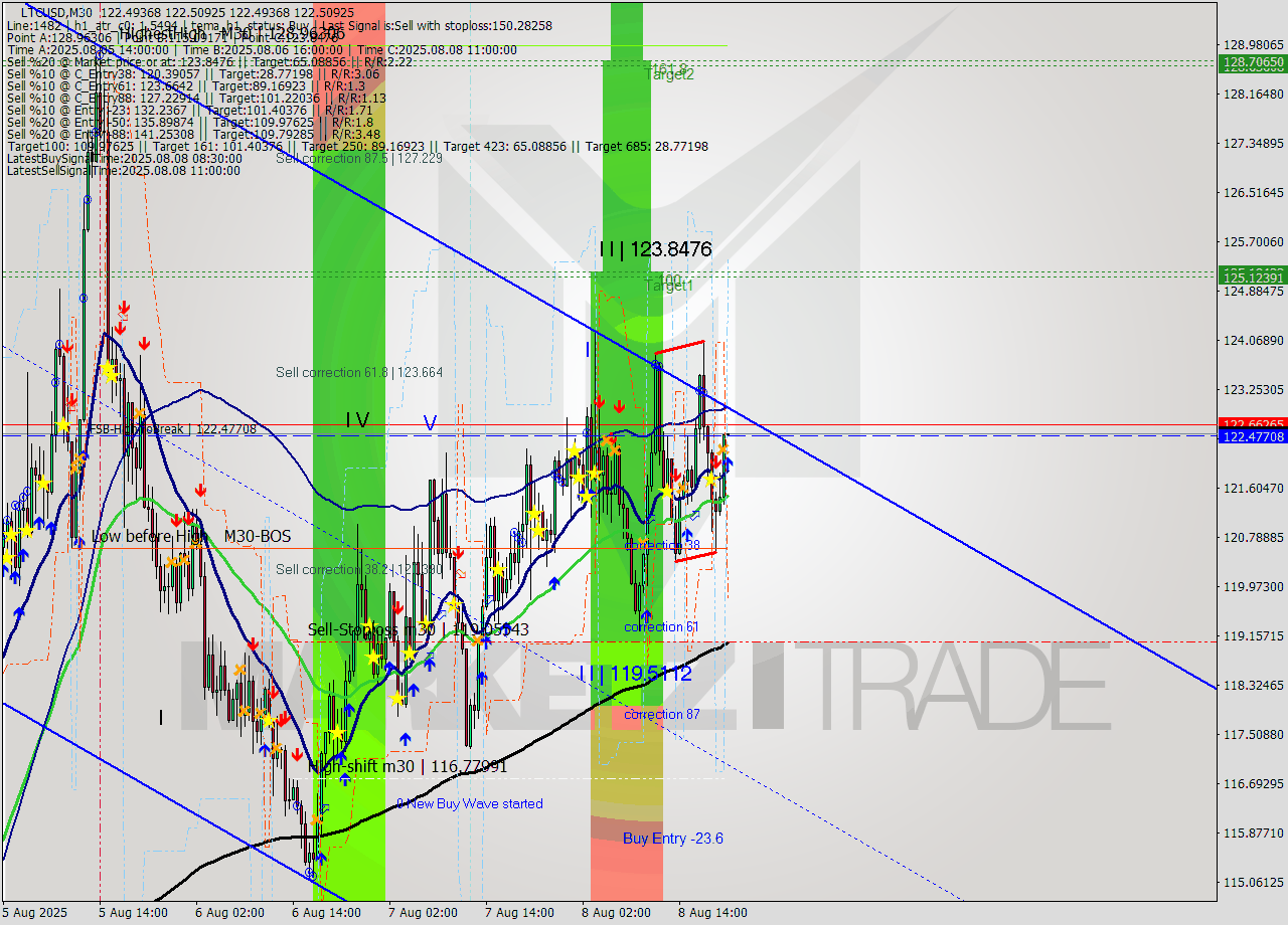 LTCUSD M30 Signal
