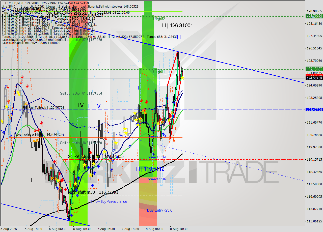 LTCUSD M30 Analysis LTCUSD M30 Signal