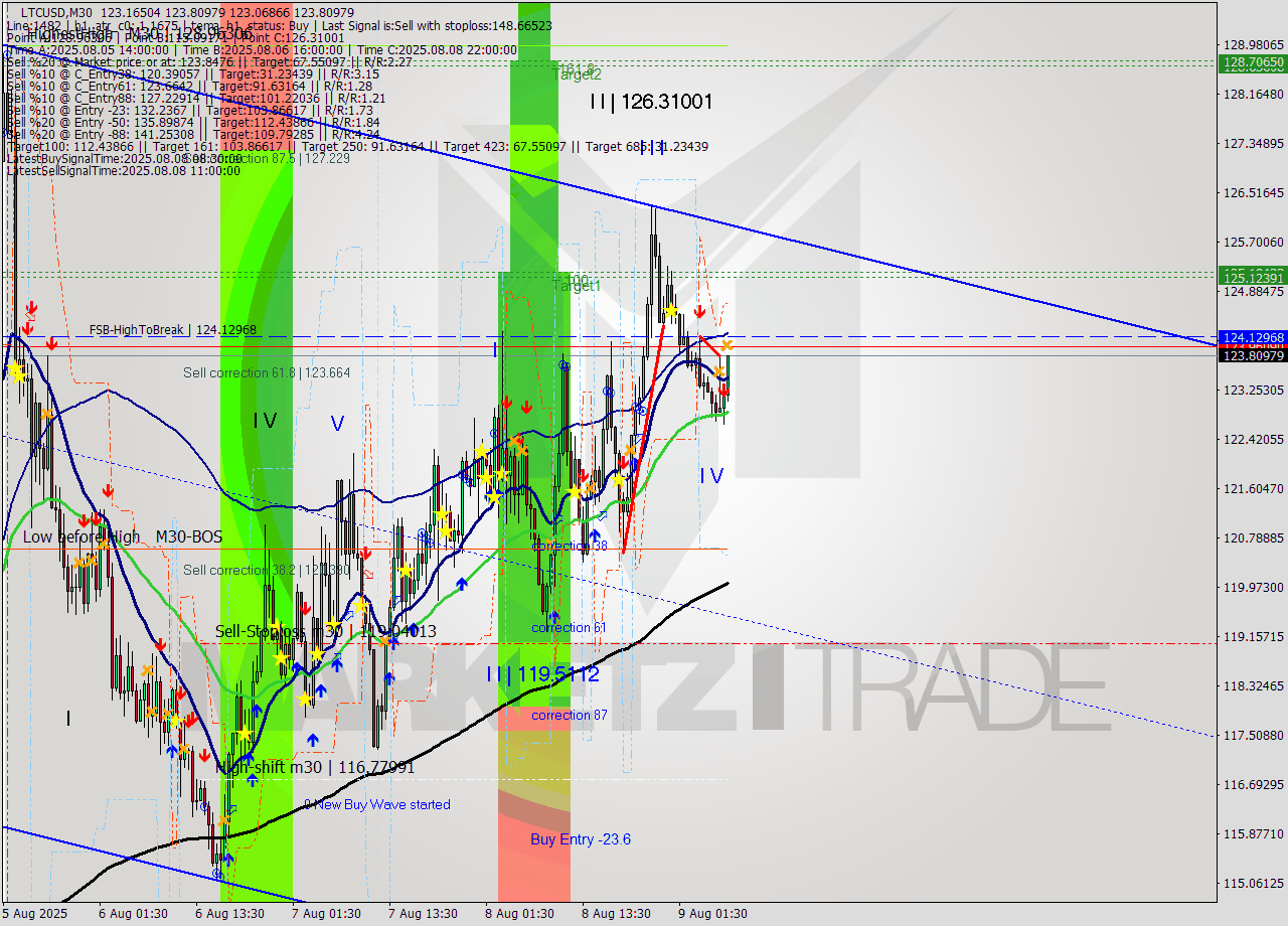 LTCUSD M30 Analysis LTCUSD M30 Signal