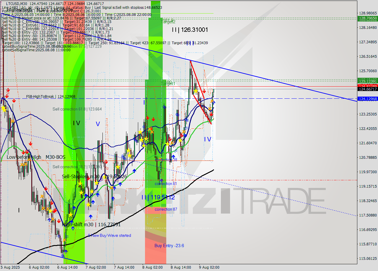 LTCUSD M30 Analysis LTCUSD M30 Signal