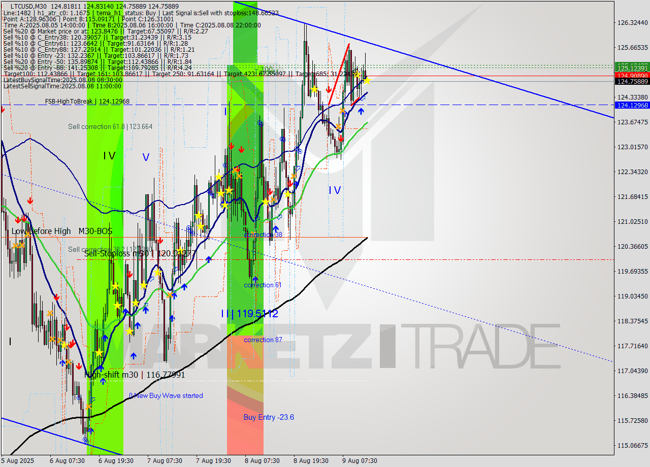 LTCUSD M30 Analysis LTCUSD M30 Signal
