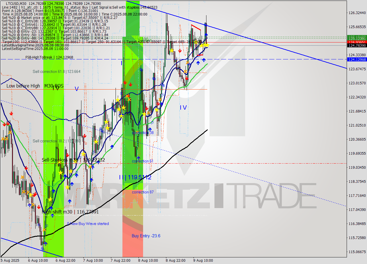 LTCUSD M30 Signal
