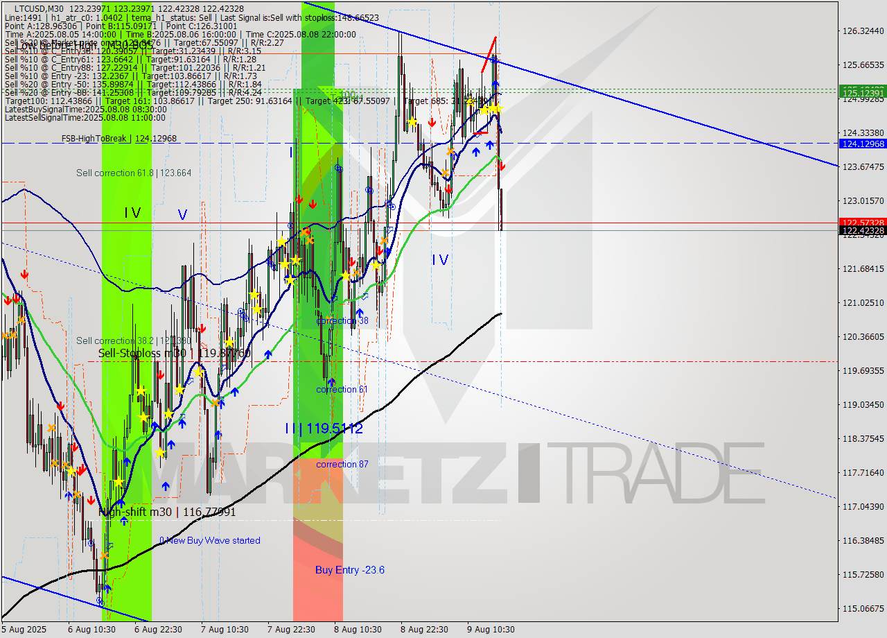 LTCUSD M30 Analysis LTCUSD M30 Signal