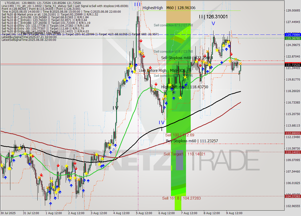 LTCUSD MTF analysis at 2025.08.10 14:13