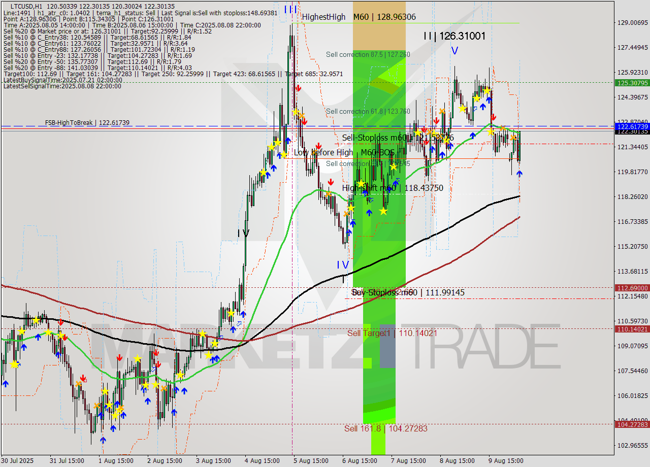 LTCUSD MTF analysis at 2025.08.10 17:32