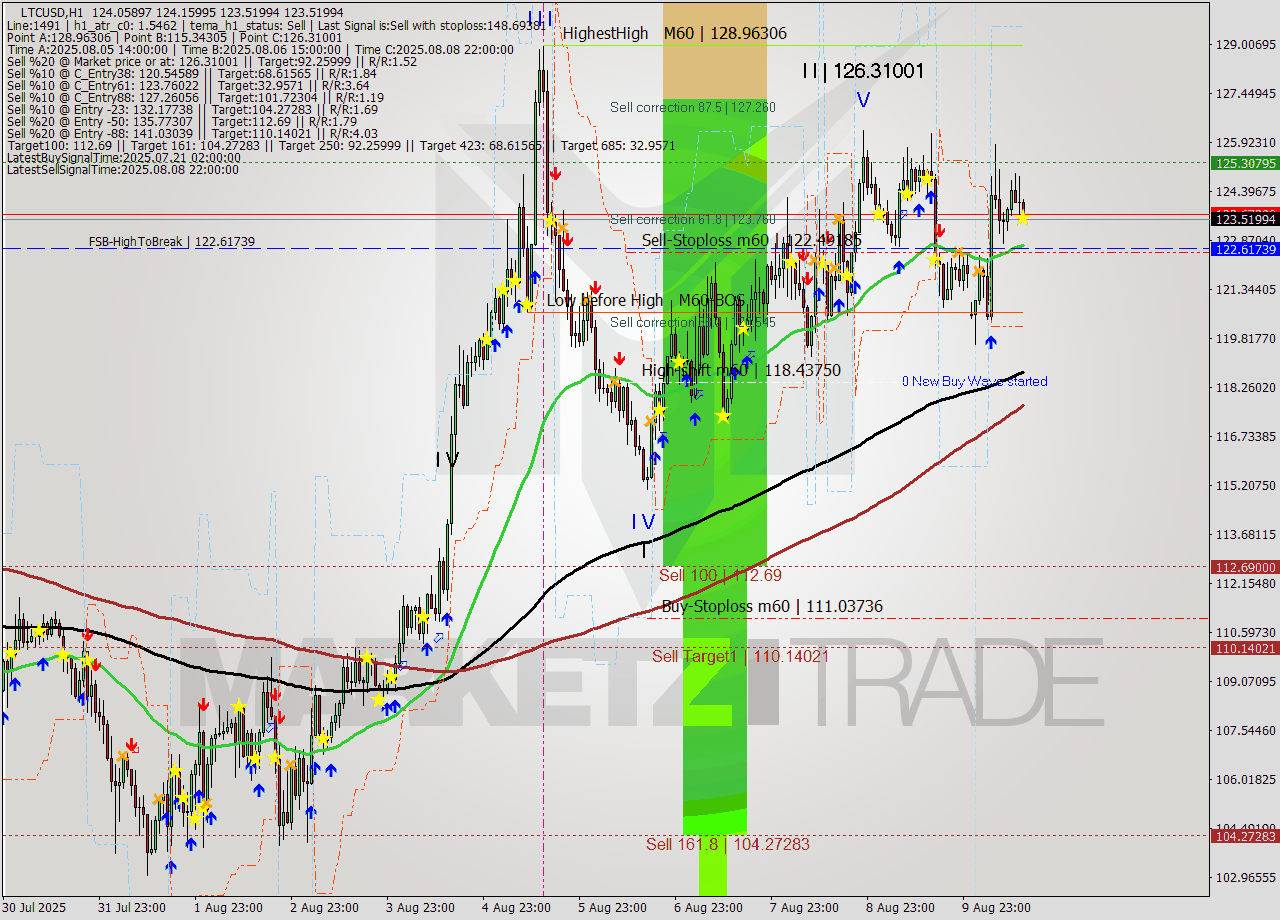 LTCUSD MTF analysis at 2025.08.11 01:10