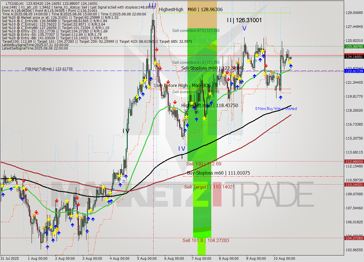 LTCUSD MTF analysis at 2025.08.11 02:02