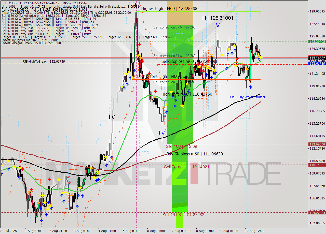 LTCUSD MTF analysis at 2025.08.11 03:03
