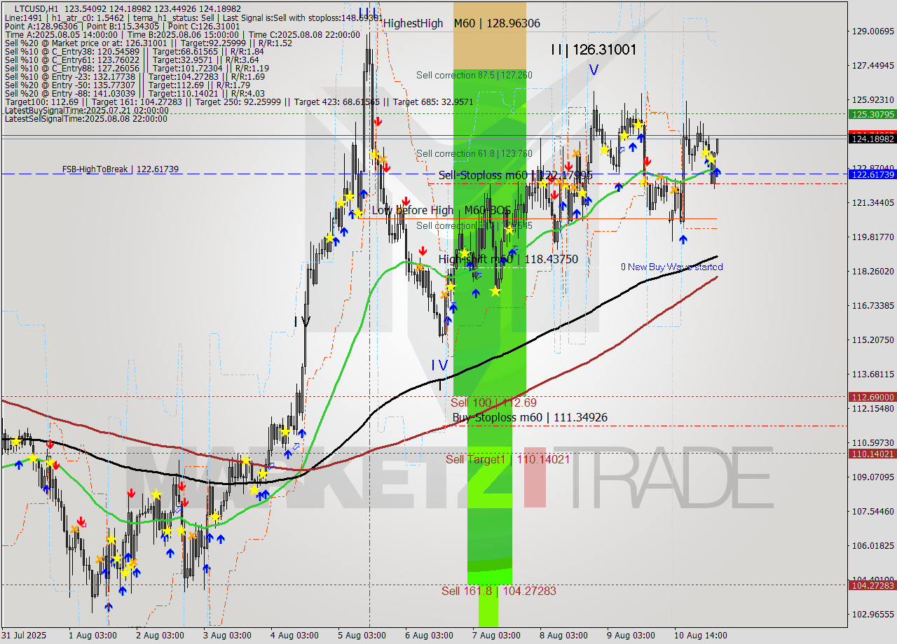 LTCUSD MTF analysis at 2025.08.11 05:03