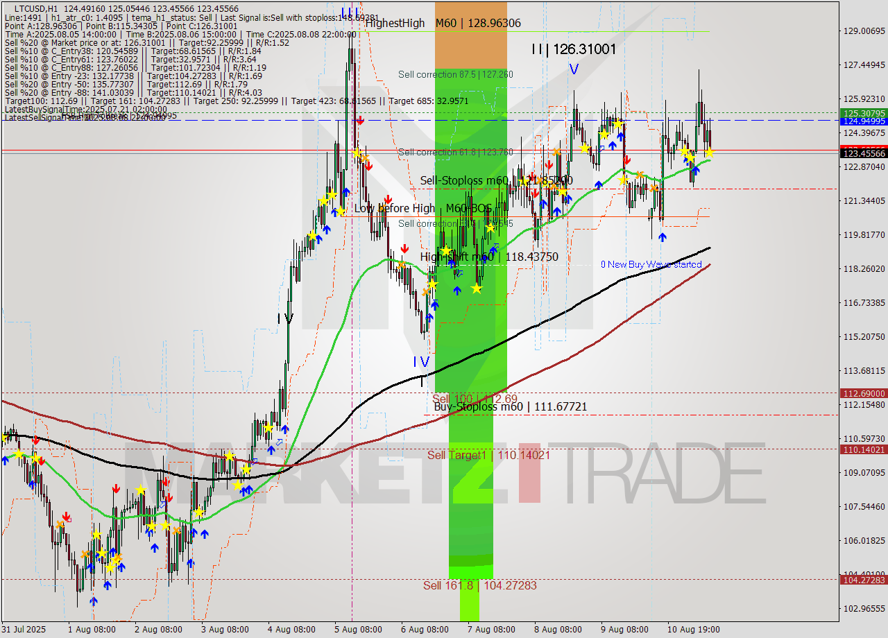 LTCUSD MTF analysis at 2025.08.11 10:55