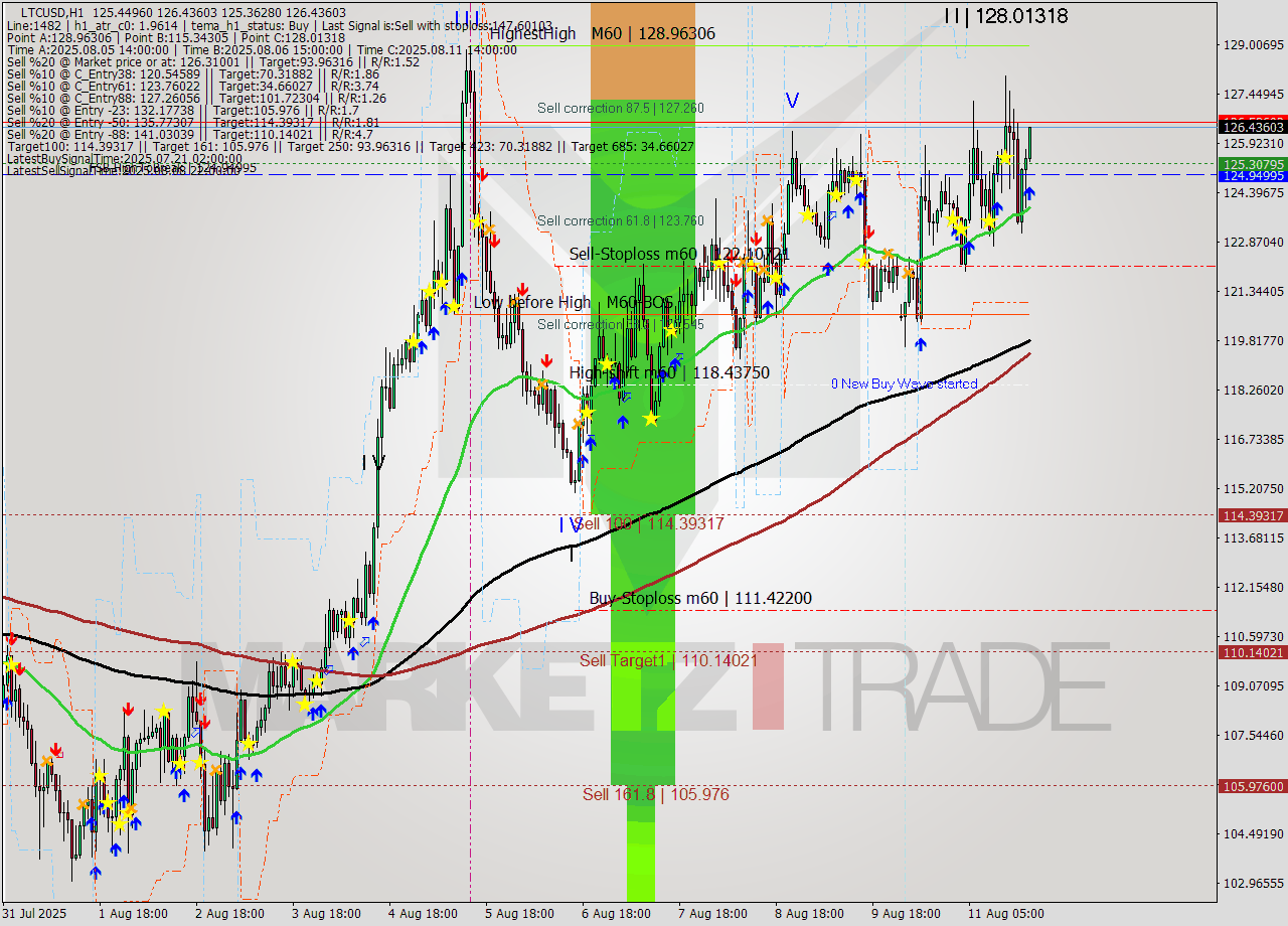 LTCUSD MTF analysis at 2025.08.11 20:06