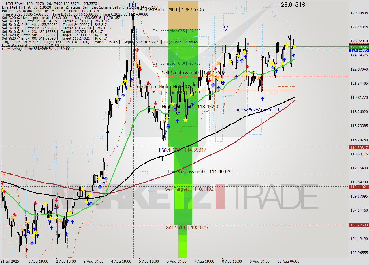 LTCUSD MTF analysis at 2025.08.11 21:04