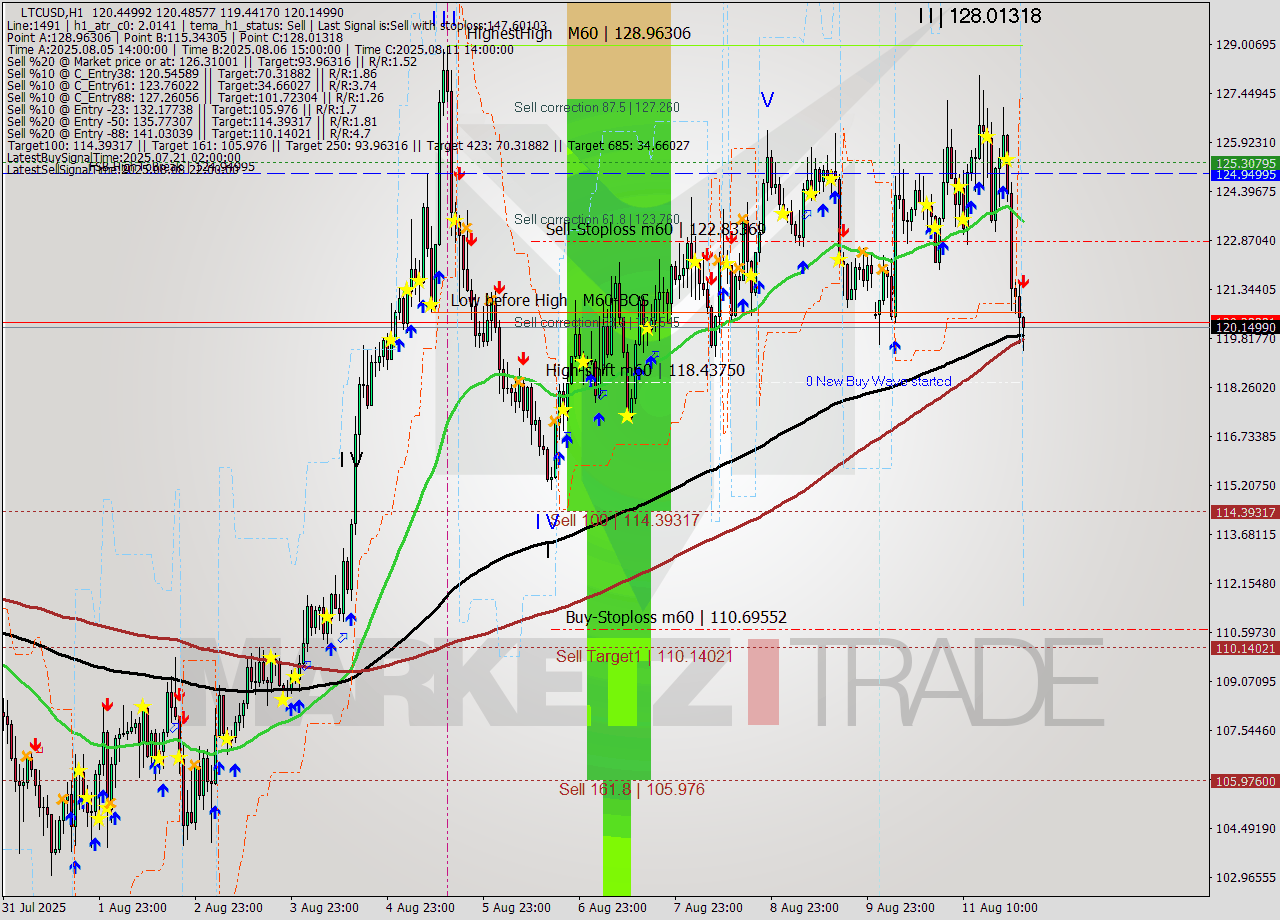 LTCUSD MTF analysis at 2025.08.12 01:42