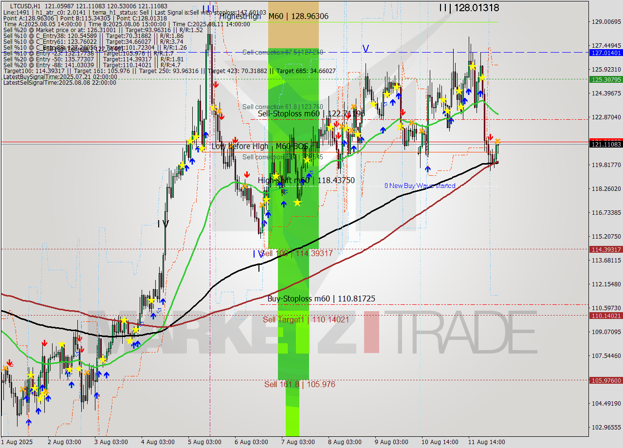 LTCUSD MTF analysis at 2025.08.12 05:33