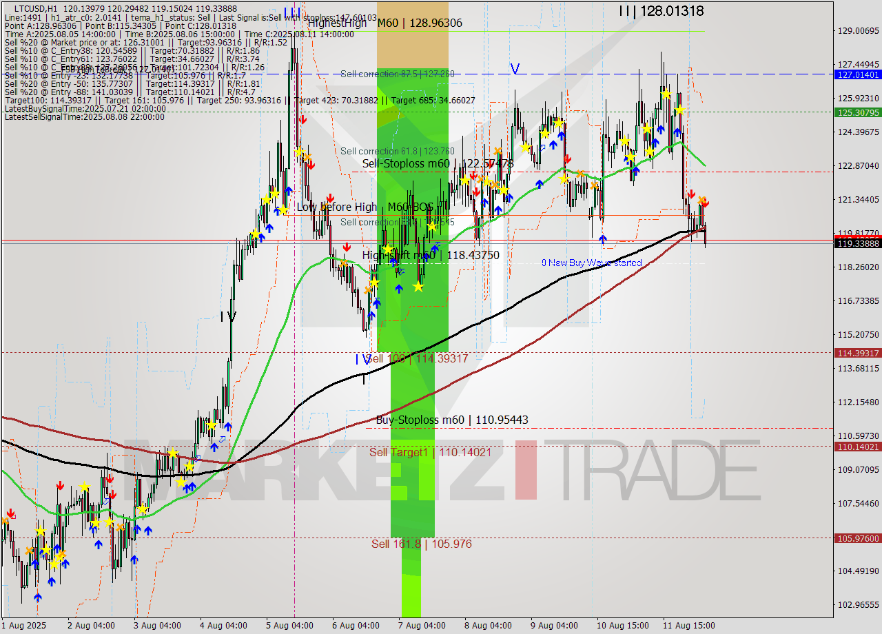 LTCUSD MTF analysis at 2025.08.12 06:53