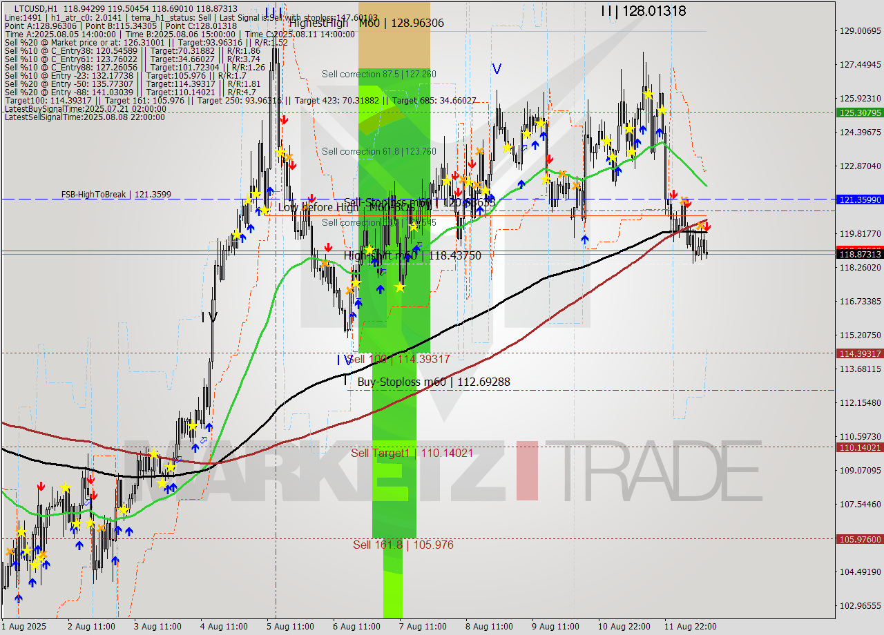 LTCUSD MTF analysis at 2025.08.12 13:45