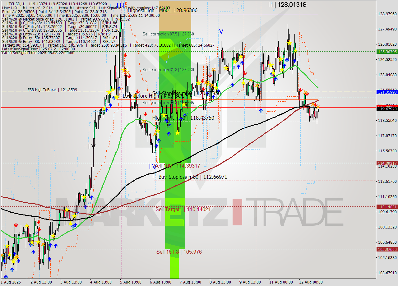 LTCUSD MTF analysis at 2025.08.12 15:05