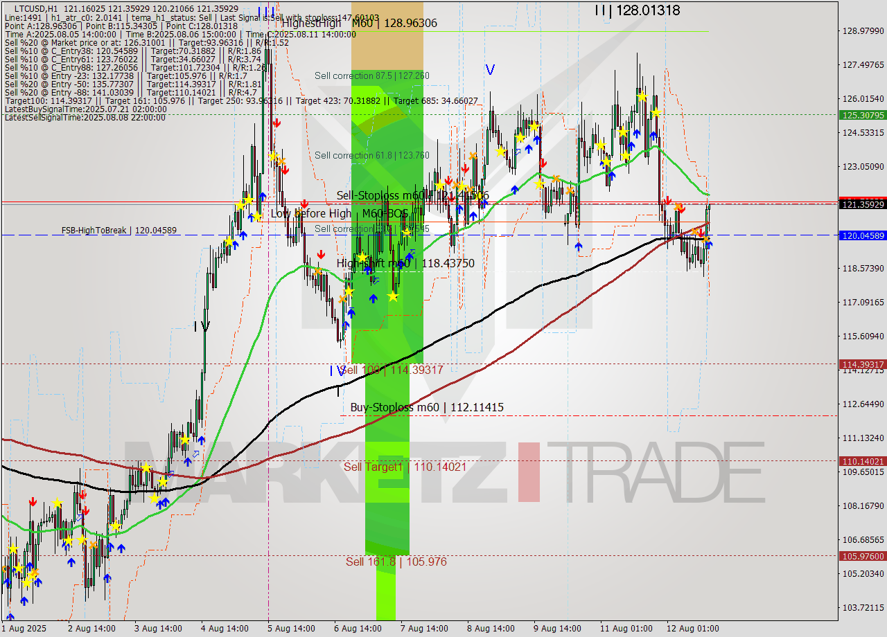 LTCUSD MTF analysis at 2025.08.12 16:21