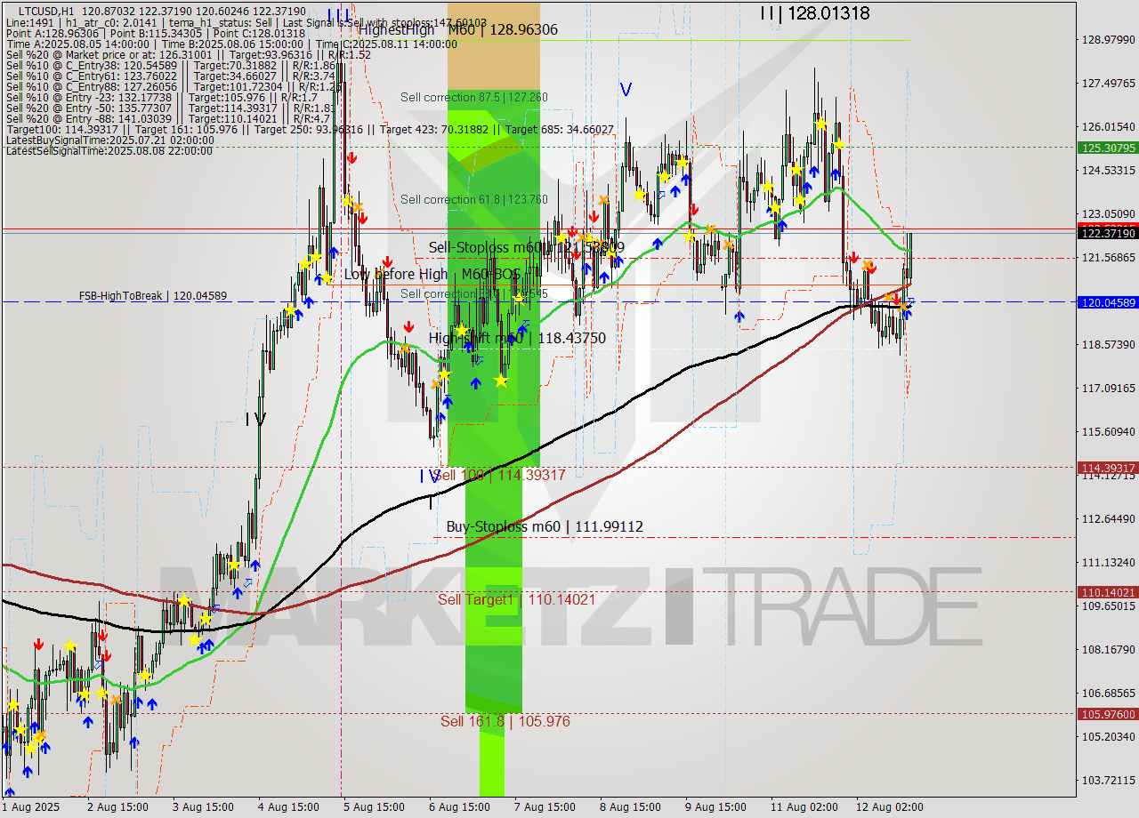 LTCUSD MTF analysis at 2025.08.12 17:51