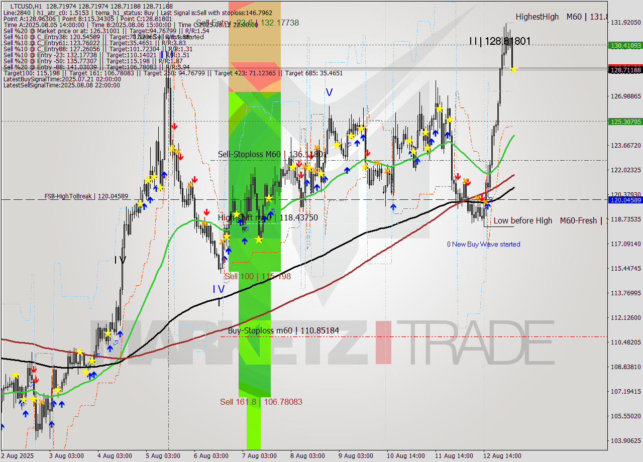 LTCUSD MTF analysis at 2025.08.13 05:00