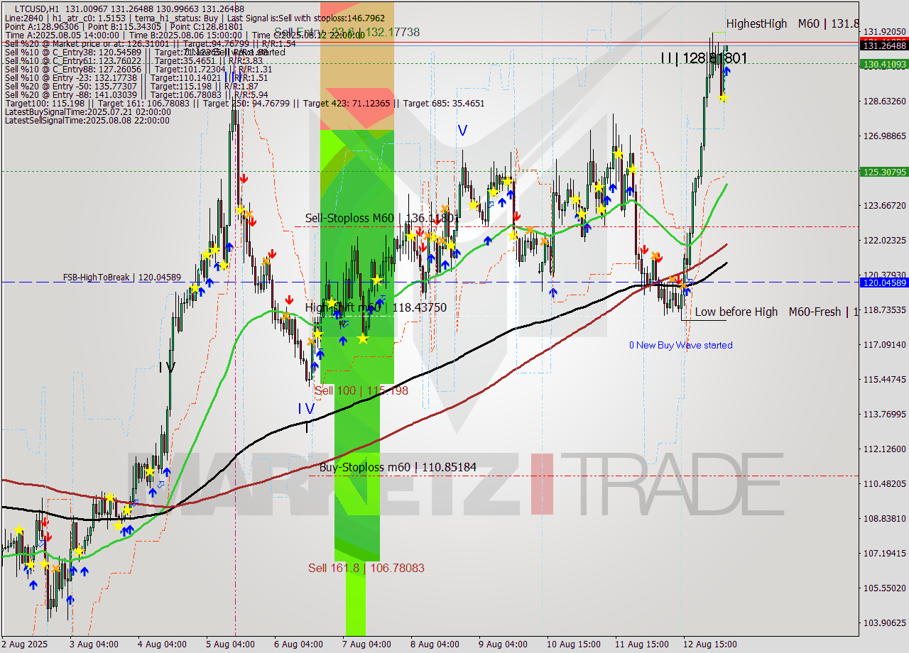 LTCUSD MTF analysis at 2025.08.13 06:00